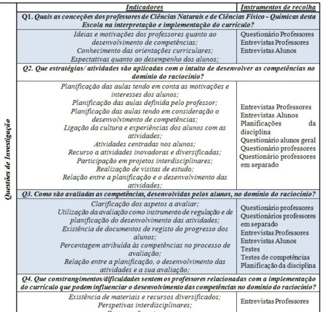 Tabela 2: Instrumentos de recolha de dados e indicadores utilizados para a resposta às questões de investigação.