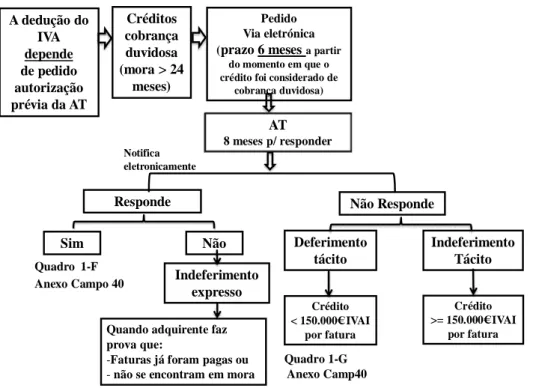 Figura 3.1 Prazos e procedimentos do Pedido de Autorização Prévia  Fonte: Adaptado de Gante (2013) 