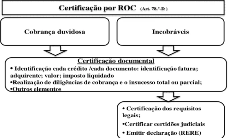 Figura 3.2 - Certificação por ROC  Fonte: Elaboração própria  
