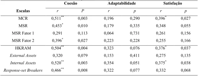 Tabela 3  –  Correlações entre resiliência em pais (MSCR) e filhos (HKRAM) e coesão, adaptabilidade e  satisfação familiares (FACES III)