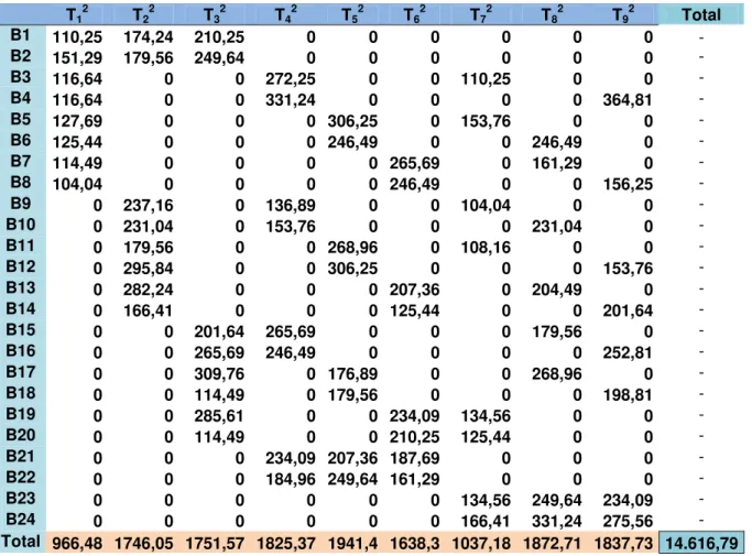Tabela  2  Auxiliar  da  Análise  de  Variância  -  Exemplo  Prático:  T 1 2 T 2 2 T 3 2 T 4 2 T 5 2 T 6 2 T 7 2 T 8 2 T 9 2 Total  B1  110,25  174,24  210,25  0  0  0  0  0  0  -  B2  151,29  179,56  249,64  0  0  0  0  0  0  -  B3  116,64  0  0  272,25  