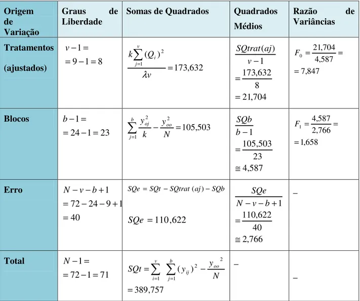 Tabela 5.4: Tabela de ANOVA 