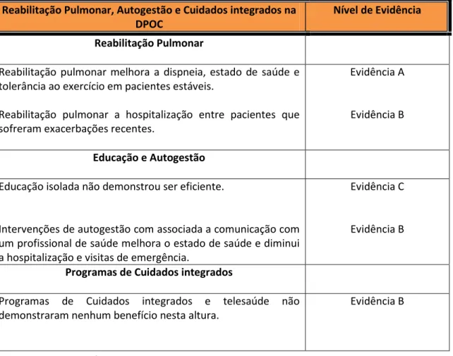 Tabela 1. Níveis de evidência da reabilitação pulmonar respiratória. 