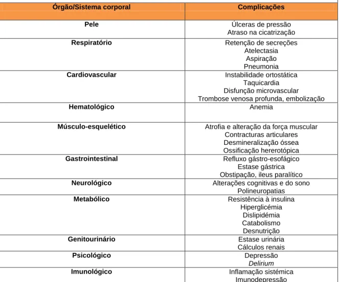 Tabela 2 – Complicações da imobilidade por órgão/sistema 