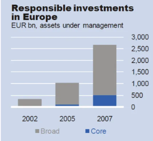 Gráfico 1 – Investimentos socialmente responsáveis na Europa 43