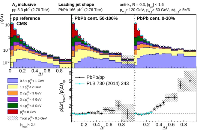 Figure 2: Top row: leading jet shape ρ ( ∆ r ) for the pp reference, and peripheral and central PbPb data, shown for all tracks with p T &gt; 0.5 GeV and decomposed by p trk T (with p trkT ranges denoted by different color shading)