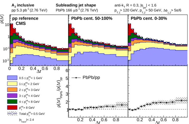 Figure 3: Top row: subleading jet shape ρ ( ∆ r ) for pp reference and peripheral and central PbPb data, shown for all tracks with p T &gt; 0.5 GeV and decomposed by p trk T (with p trkT ranges denoted by different color shading), normalized to unity over 