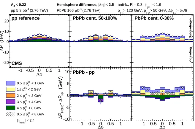 Figure 4: Top row: difference of the total p trk T distributions between subleading and leading jet hemispheres, projected on ∆φ, for balanced dijet events with A J &lt; 0.22 shown differentially by p trk T for pp reference, peripheral PbPb, and central Pb
