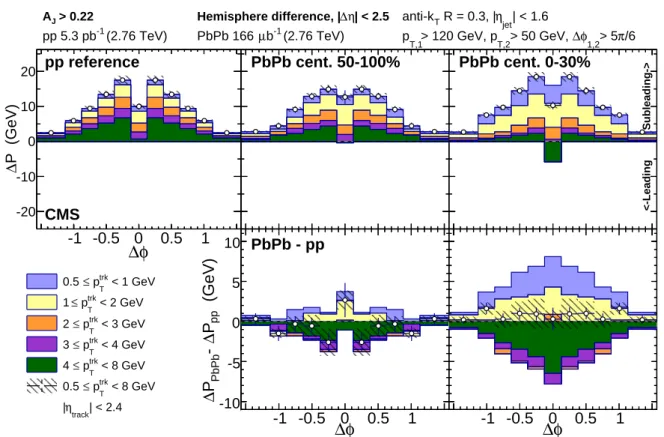 Figure 5: Top row: difference of the total p trk T distributions between subleading and leading jet hemispheres, projected on ∆φ, for unbalanced dijet events with A J &gt; 0.22, shown differentially by p trk T for the pp reference data, peripheral PbPb, an