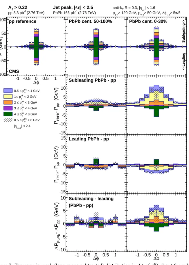 Figure 7: Top row: jet-peak (long-range subtracted) distribution in ∆φ of p trk T about the sub- sub-leading (plotted positive) and sub-leading (plotted negative) jets for unbalanced dijet events with A J > 0.22