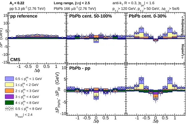 Figure 8: Top row: long-range distribution in ∆φ of excess p trk T in the subleading relative to leading sides for balanced dijet events with A J < 0.22