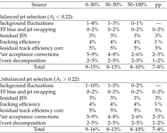 Table 1: This table summarizes the systematic uncertainties in the measurement of the jet-track correlations in PbPb and pp collisions