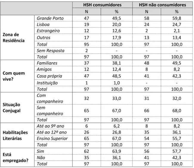 Tabela 2 – Caracterização sociodemográfica. Diferenças entre os HSH consumidores e os HSH  não consumidores 