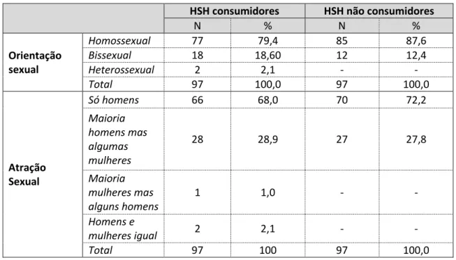 Tabela 3 - Orientação e atração sexual. Diferenças entre os HSH consumidores e os HSH não  consumidores 