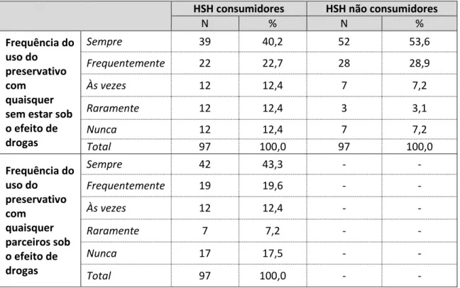 Tabela  9),  onde  não  foram  visíveis  grandes  diferenças  entre  grupos.  Apesar  dos  HSH  consumidores  (n=82;  84,5%)  recorrerem  menos  ao  seu  uso  com  parceiros  casuais  (independentemente  da  frequência  com  que  o  fazem),  comparativamen