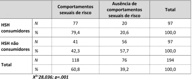 Tabela  12  -  Uso  do  preservativo:  Comparação  entre  HSH  consumidores  e  HSH  não  consumidores 