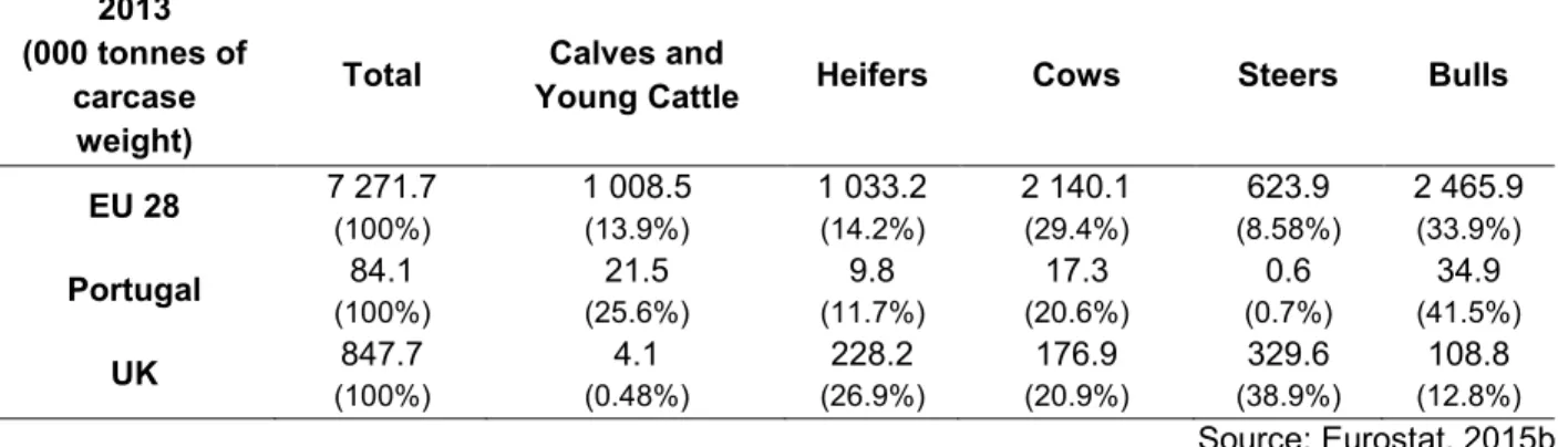 Table 3: Production of beef and veal by class of bovine animals: EU 28, Portugal and the UK, 2013  2013 