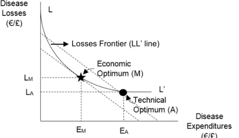 Figure 2: The Loss-Expenditure Frontier (adapted from McInerney et al. 1992) 