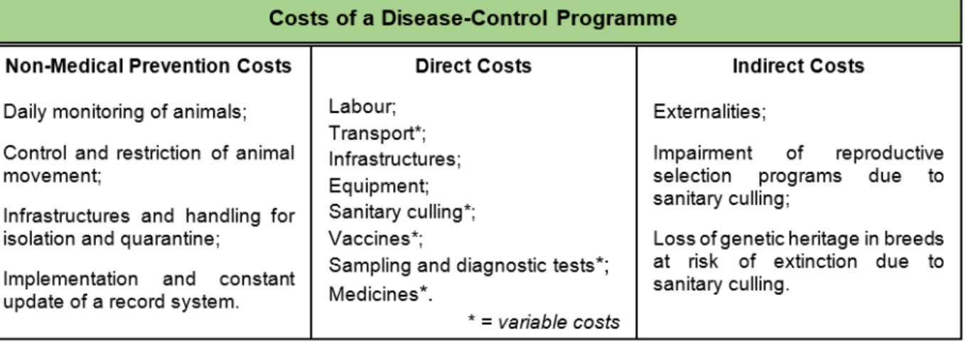 Figure 3: Costs of a disease-control programme (adapted from Henriques et al., 2004) 