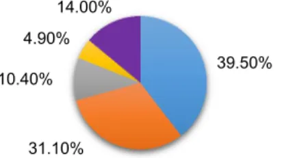 Figure 8: Proportion of the different contributors to the total cost of suckler calf pneumonia 