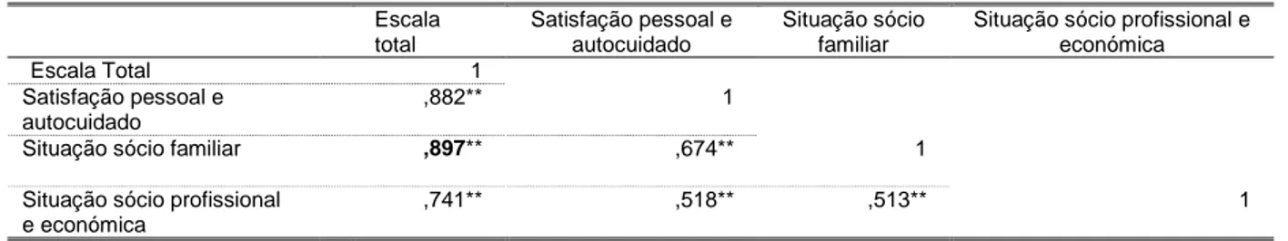 Tabela 3 - Correlação entre as subescalas QV e a escala total  Escala  total  Satisfação pessoal e autocuidado  Situação sócio familiar 