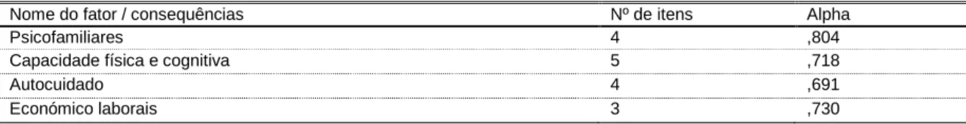 Tabela 7 - Estrutura fatorial da escala CDS e coeficiente de consistência interna 