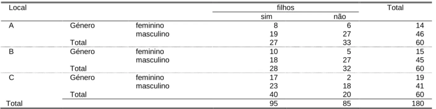 Tabela 18 - Distribuição da variável filhos pela variável género 