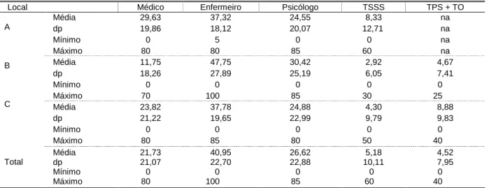 Tabela 39 - Contributo dos profissionais para o estado atual dos utentes por unidade 