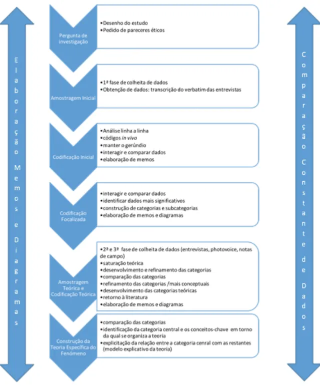 Figura 1 Esquema do Desenvolvimento do Estudo (adaptado de Charmaz (2014, p. 18) 