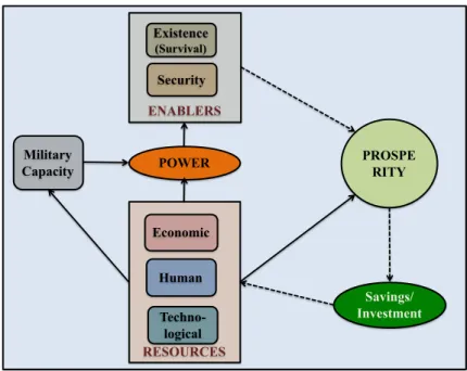 Figure 1.1. Prosperity, Security and Survival Interactions 