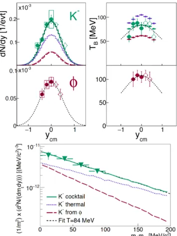 FIG. 1: Left: Acceptance and efficiency corrected transverse- transverse-mass spectra around mid-rapidity