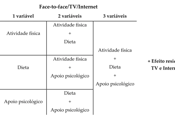 Tabela 4.2. Plano de intervenção face-to-face/ TV/Internet 