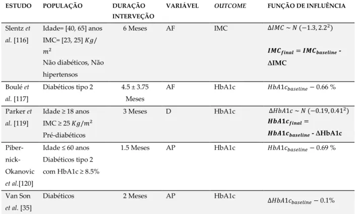 Tabela 4.14. Sumário dos estudos das intervenções (Nota: AF=Atividade Física, D= Dieta, AP=Apoio Psi- Psi-cológico) 