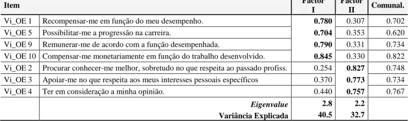 Tabela 4. Escala de contrato psicológico (obrigações da organização): Pesos factoriais de cada item nos factores  retidos