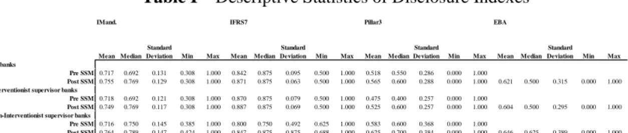 Table I – Descriptive Statistics of Disclosure Indexes 