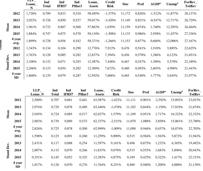 Table  V  presents  some  descriptive  statistics  for  the  variables  used  in  the  multivariate analyses