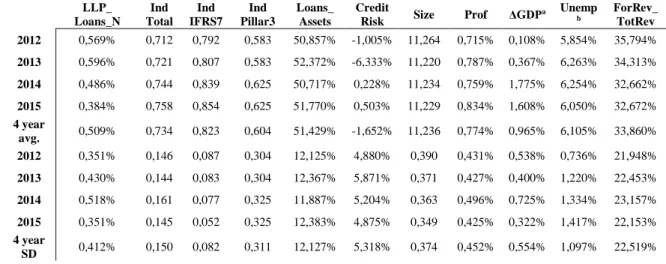 Table VI presents the regression results for the three regressions of equation (3). 