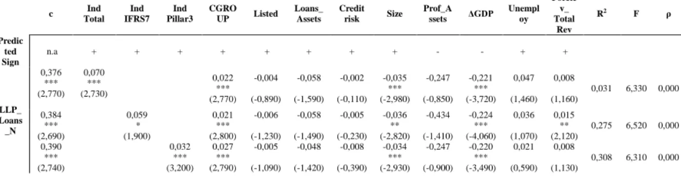 Table VI Loan loss provisions and the level of total, IFRS 7 and Pillar 3 disclosures  