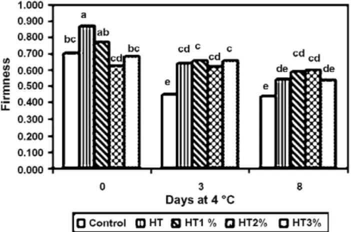 Fig. 1. Firmness evolution of kiwifruit slices during storage. Whole fruits were unheated (control) or heat treated in water (HT), 1% CaCl 2 (HT1%), 2% CaCl 2 (HT2%) and 3% CaCl 2 (HT3%)