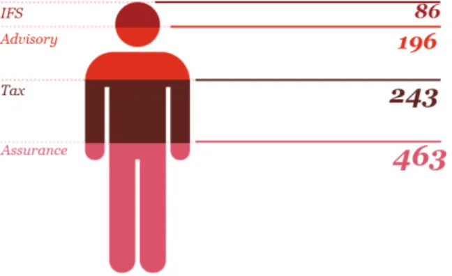 Table 2 - Number of deals ranking in Portugal made by financial consultancy companies                    Source: PwC’s internal source 