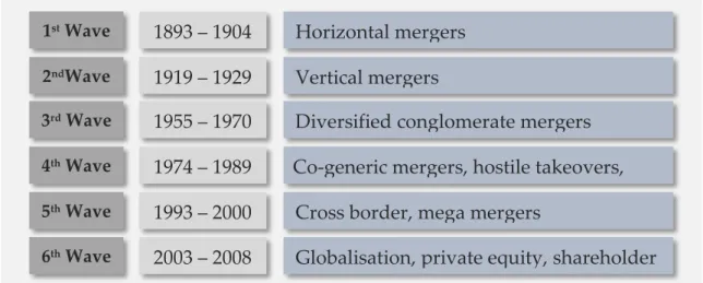 Table 3 – M&amp;A Waves throughout the years | Source: KPMG, 2011 in The Seventh Wave of M&amp;A