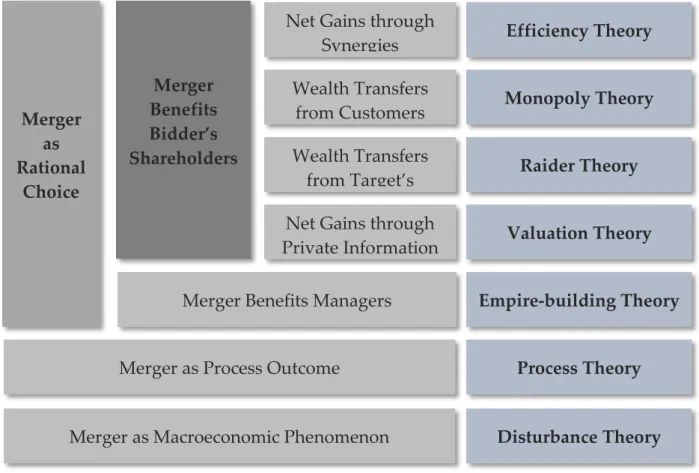 Table 4 – Theories of Merger Motives | Source: Trautwein, 1990