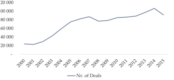 Figure 5 – Number of M&amp;A deals per year | Source: Data from Zephyr BvD