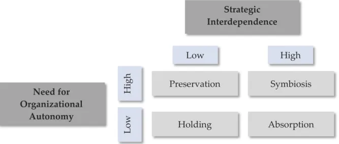 Figure 7 – Acquisition Integration Matrix | Source: Haspeslagh &amp; Jemison, 1991