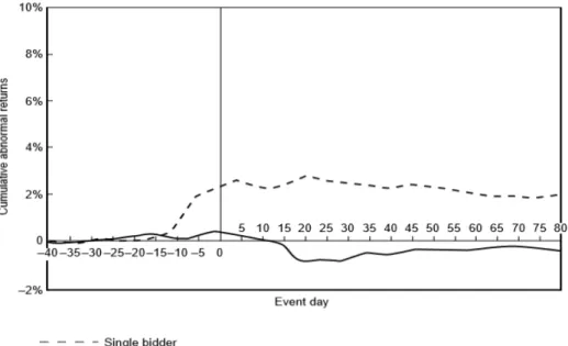 Figure 8 – Cumulative Abnormal Returns (CAR) of Acquiring Firms | Source: 