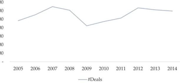 Figure 9 – Number of deals concluded per deal announcement year