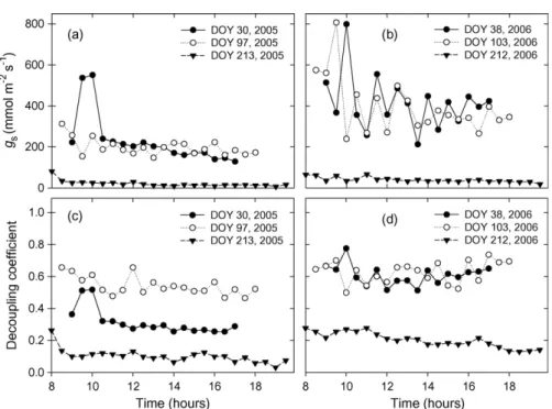 Fig. 11 – Seasonal and interannual variation in diurnal pattern of surface conductance (g s ), (a and b), and decoupling coefficient (V), (c and d), on typical cloudless or near-cloudless days