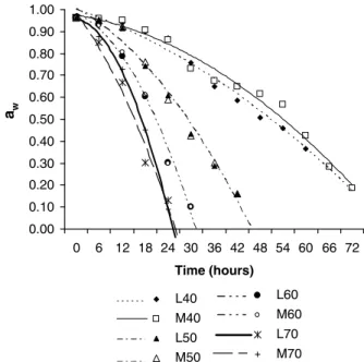 Fig. 1. Evolution of water activity during the drying process (L – Longal and M – Martainha).