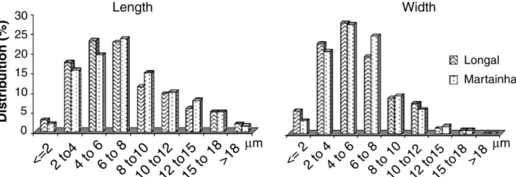 Fig. 4. Length and width distributions for Longal and Martainha ﬂours dried at 50 °C.