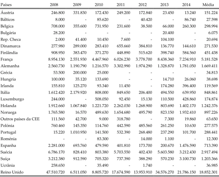 Tabela 4: Aparecimento de novos fundos destinados a investimentos em CR   Fonte: EVCA, 2015   Países  2008  2009  2010  2011  2012  2013  2014  Média Áustria 246.800 331.830 172.430 249.200 172.840 23.450 13.240  151.224 Bálticos 8.000 - 85.620 - 40.420 - 